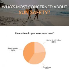 May Is National Skin Cancer Awareness Month! Will You Be Wearing Sunblock When You Are Outside? Infographic!