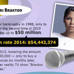 The Rise and Fall of Celebrities: 3 who OverSpent! Guest Post by Michael Juba.